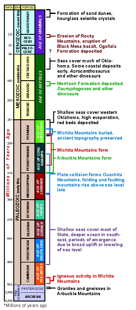 geologic timescale